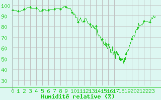 Courbe de l'humidit relative pour Melun (77)