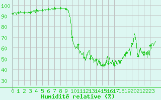 Courbe de l'humidit relative pour Marignane (13)