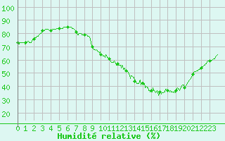 Courbe de l'humidit relative pour Ambrieu (01)