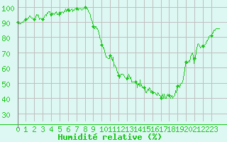 Courbe de l'humidit relative pour Saint-Girons (09)