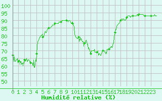 Courbe de l'humidit relative pour Dieppe (76)