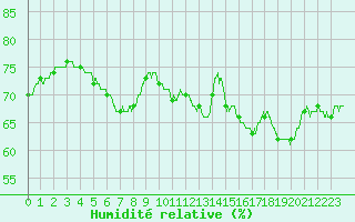 Courbe de l'humidit relative pour Angoulme - Brie Champniers (16)