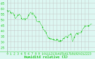 Courbe de l'humidit relative pour Aix-en-Provence (13)