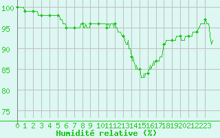 Courbe de l'humidit relative pour Ile de Groix (56)