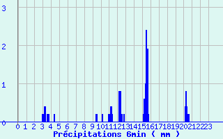 Diagramme des prcipitations pour Hirson (02)