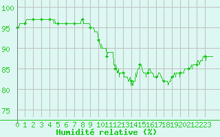 Courbe de l'humidit relative pour Lyon - Saint-Exupry (69)