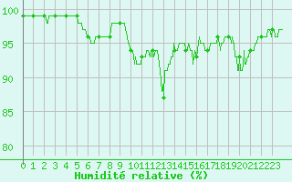 Courbe de l'humidit relative pour Rennes (35)