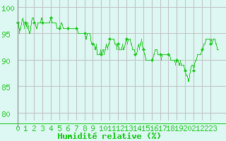 Courbe de l'humidit relative pour Epinal (88)