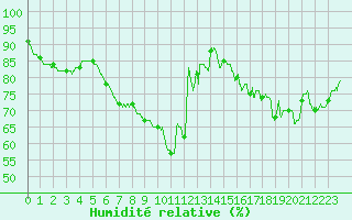 Courbe de l'humidit relative pour Auxerre-Perrigny (89)