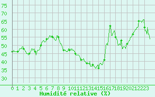 Courbe de l'humidit relative pour Ambrieu (01)