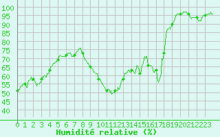 Courbe de l'humidit relative pour Bziers Cap d'Agde (34)
