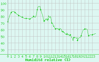 Courbe de l'humidit relative pour Cognac (16)