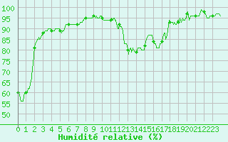 Courbe de l'humidit relative pour Valence (26)