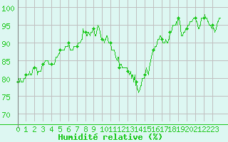 Courbe de l'humidit relative pour Chlons-en-Champagne (51)