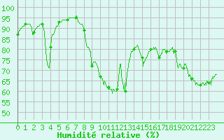 Courbe de l'humidit relative pour Cap Gris-Nez (62)