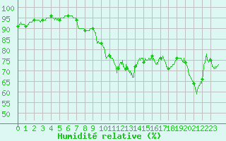 Courbe de l'humidit relative pour Argers (51)