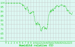 Courbe de l'humidit relative pour Saint-Anthme (63)