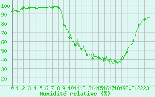 Courbe de l'humidit relative pour Vichy (03)
