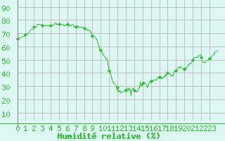 Courbe de l'humidit relative pour Saint Pierre-des-Tripiers (48)