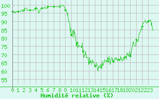 Courbe de l'humidit relative pour Steenvoorde (59)