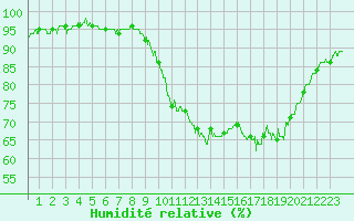Courbe de l'humidit relative pour Lannion (22)