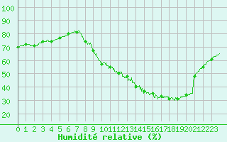 Courbe de l'humidit relative pour Toulouse-Francazal (31)