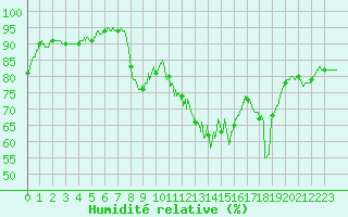 Courbe de l'humidit relative pour Belle-Isle-en-Terre (22)