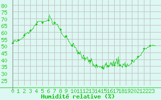 Courbe de l'humidit relative pour Saint-Auban (04)