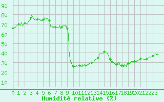 Courbe de l'humidit relative pour Carpentras (84)