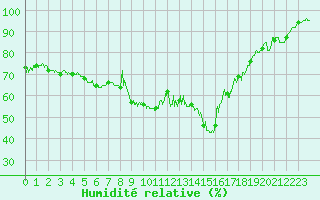 Courbe de l'humidit relative pour Figari (2A)