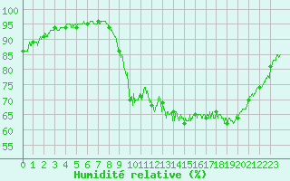 Courbe de l'humidit relative pour Saint-Brieuc (22)