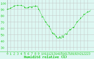 Courbe de l'humidit relative pour Aix-en-Provence (13)