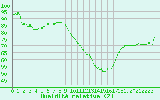 Courbe de l'humidit relative pour Bordeaux (33)