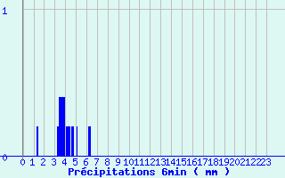 Diagramme des prcipitations pour Recey-sur-Ource (21)