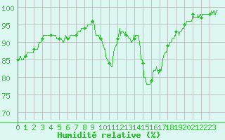 Courbe de l'humidit relative pour Biarritz (64)