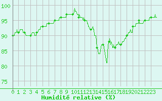 Courbe de l'humidit relative pour Brest (29)