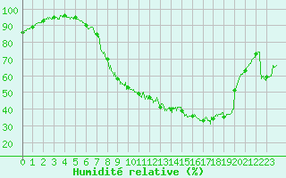 Courbe de l'humidit relative pour Entrecasteaux (83)