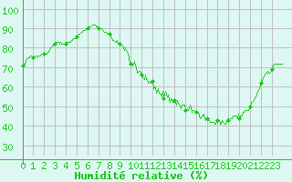 Courbe de l'humidit relative pour Blois (41)