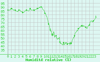 Courbe de l'humidit relative pour Tours (37)