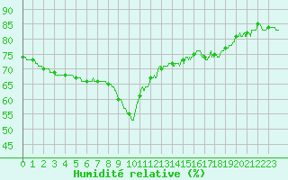 Courbe de l'humidit relative pour Nice (06)
