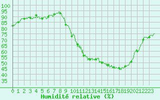 Courbe de l'humidit relative pour Ambrieu (01)