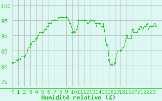 Courbe de l'humidit relative pour Dunkerque (59)