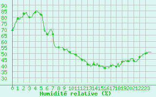 Courbe de l'humidit relative pour Orange (84)