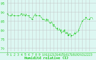 Courbe de l'humidit relative pour Pointe de Chassiron (17)