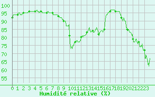 Courbe de l'humidit relative pour Dieppe (76)