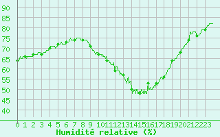 Courbe de l'humidit relative pour Millau - Soulobres (12)