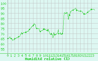 Courbe de l'humidit relative pour Saint-Dizier (52)