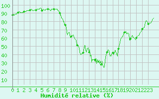 Courbe de l'humidit relative pour Salon-de-Provence (13)