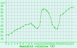 Courbe de l'humidit relative pour Avignon (84)