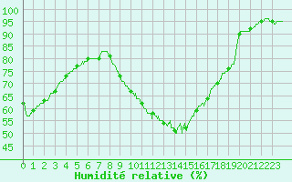 Courbe de l'humidit relative pour Chteaudun (28)